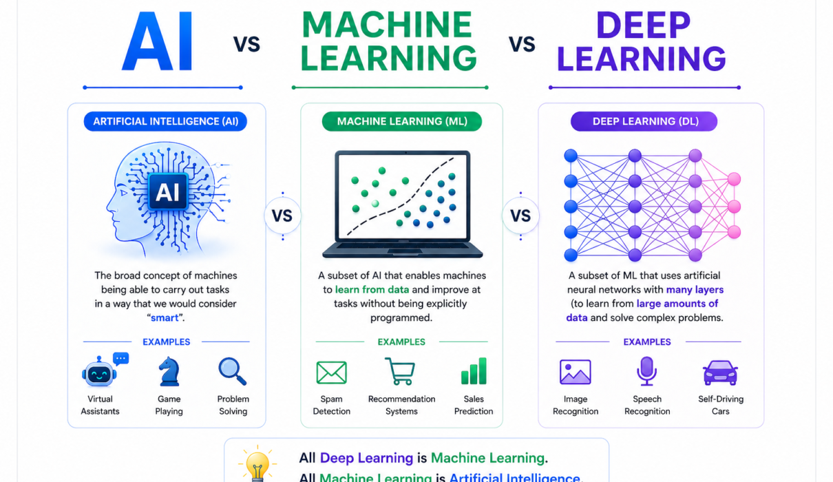 AI vs Machine Learning vs Deep Learning