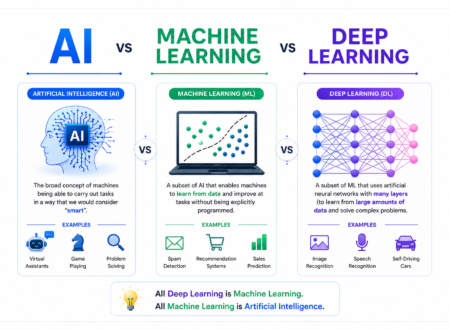 AI vs Machine Learning vs Deep Learning
