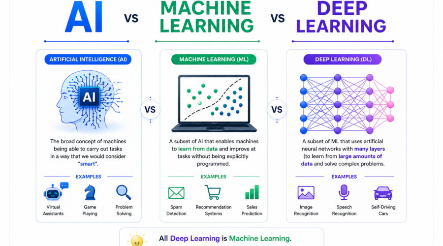 AI vs Machine Learning vs Deep Learning
