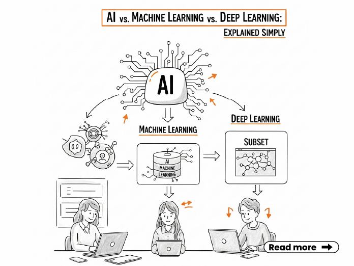 AI-vs-Machine-Learning-vs-Deep-Learning