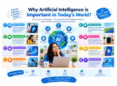 Why artificial intelligence is important in today’s world, showing AI benefits in healthcare, education, business, safety, sustainability, smart homes, communication, and innovation