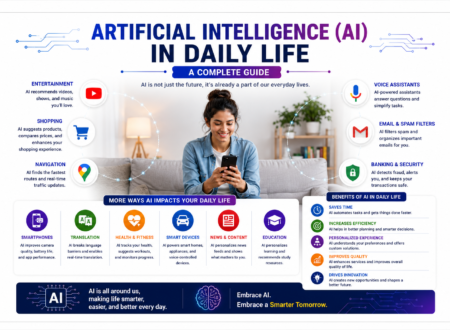 Artificial Intelligence (AI) in daily life